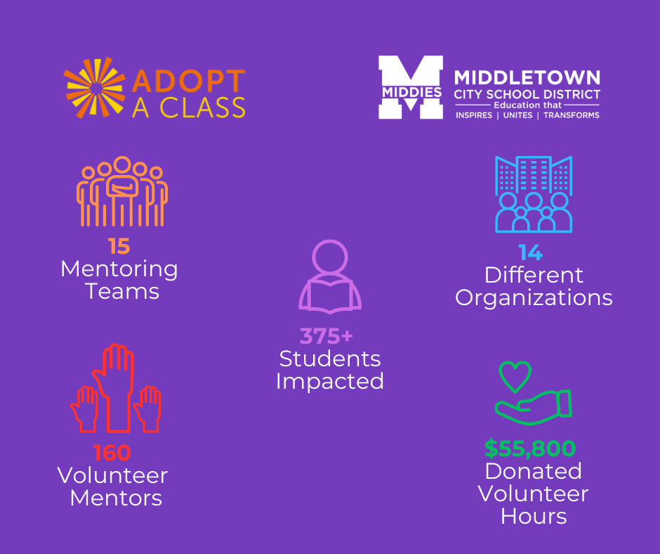Infographic on purple background explaining the impact of Adopt A Class at MCSD